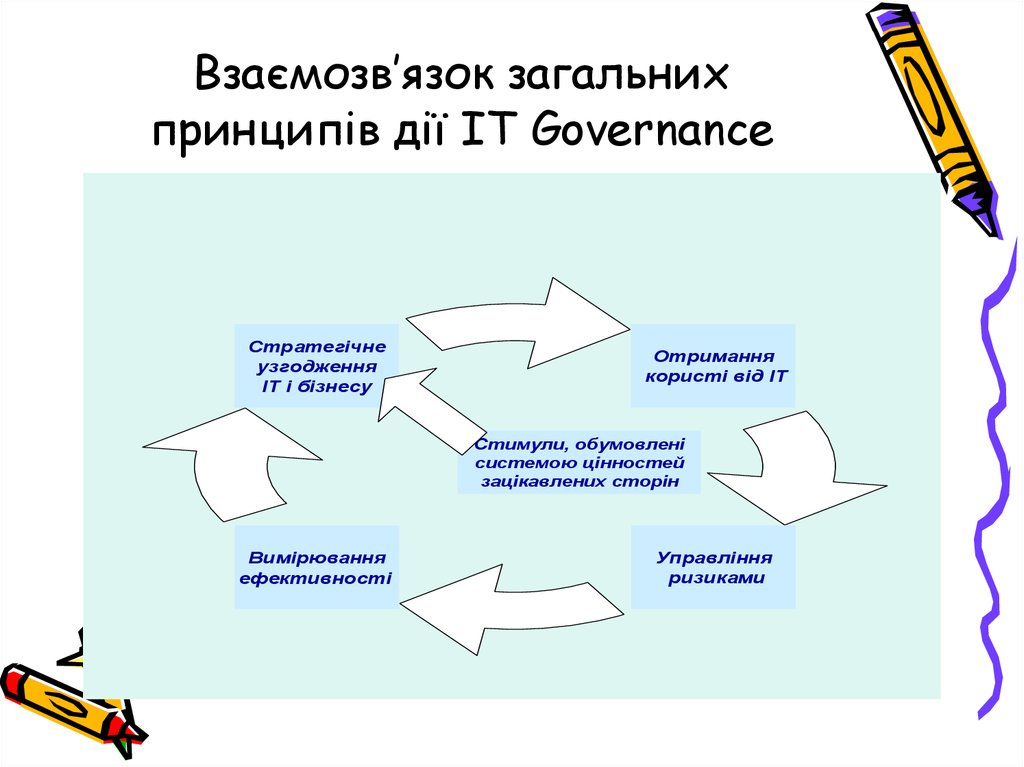 Взаємозв’язок загальних принципів дії IT Governance