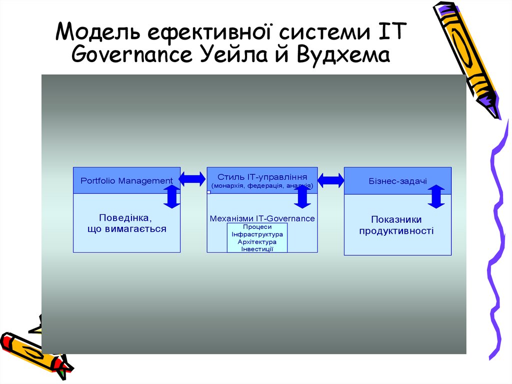 Модель ефективної системи IT Governance Уейла й Вудхема