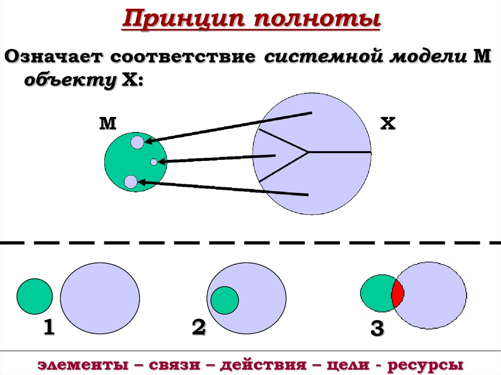 Обозначь соответствие. Модель соответствия подразумевает.