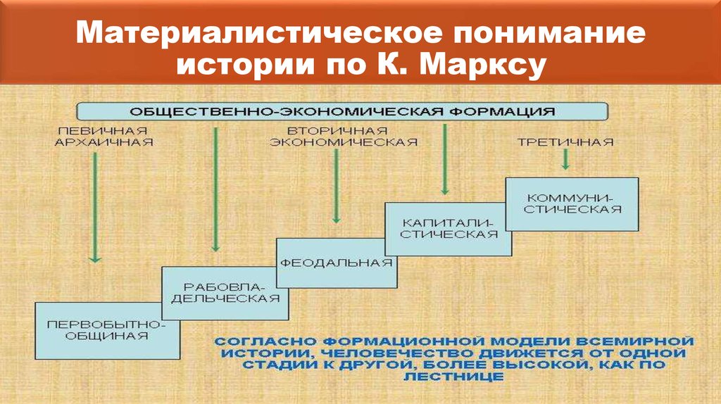 Понимание исторический. Материалистическое понимание истории к Маркса. Материалистическая философия истории Маркса. Концепция материалистического понимания истории. Материалистическое понимание истории в философии.