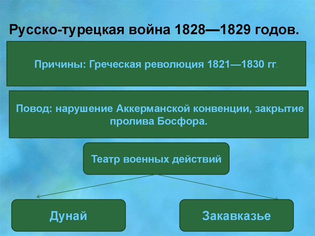 Русско турецкая война 1828 1829 презентация