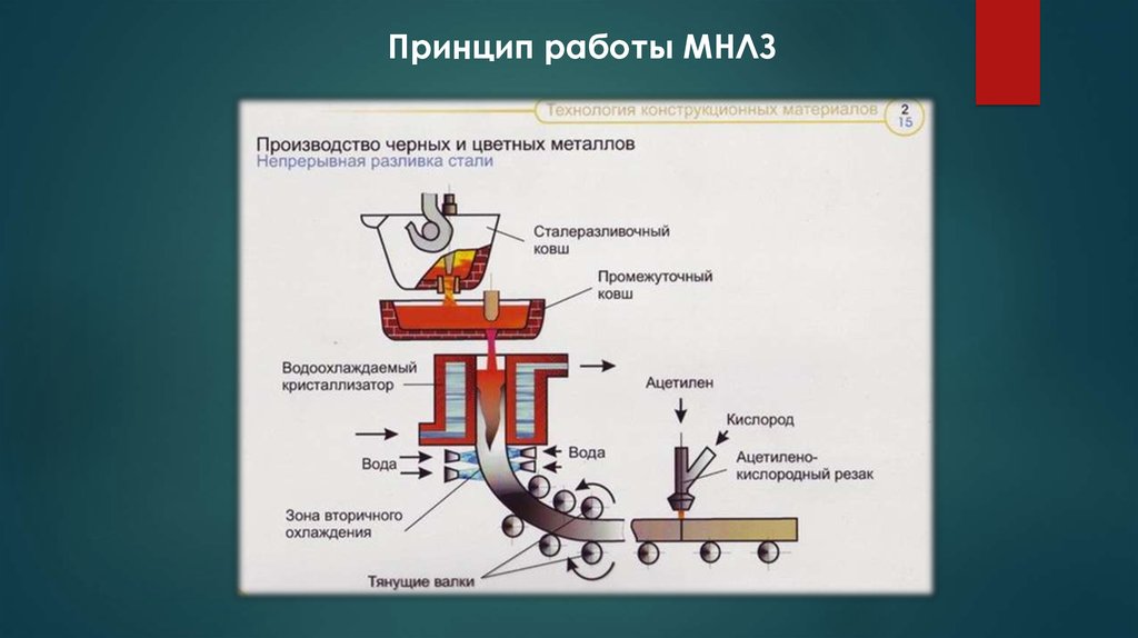 На схеме установки покажи основные узлы мнлз