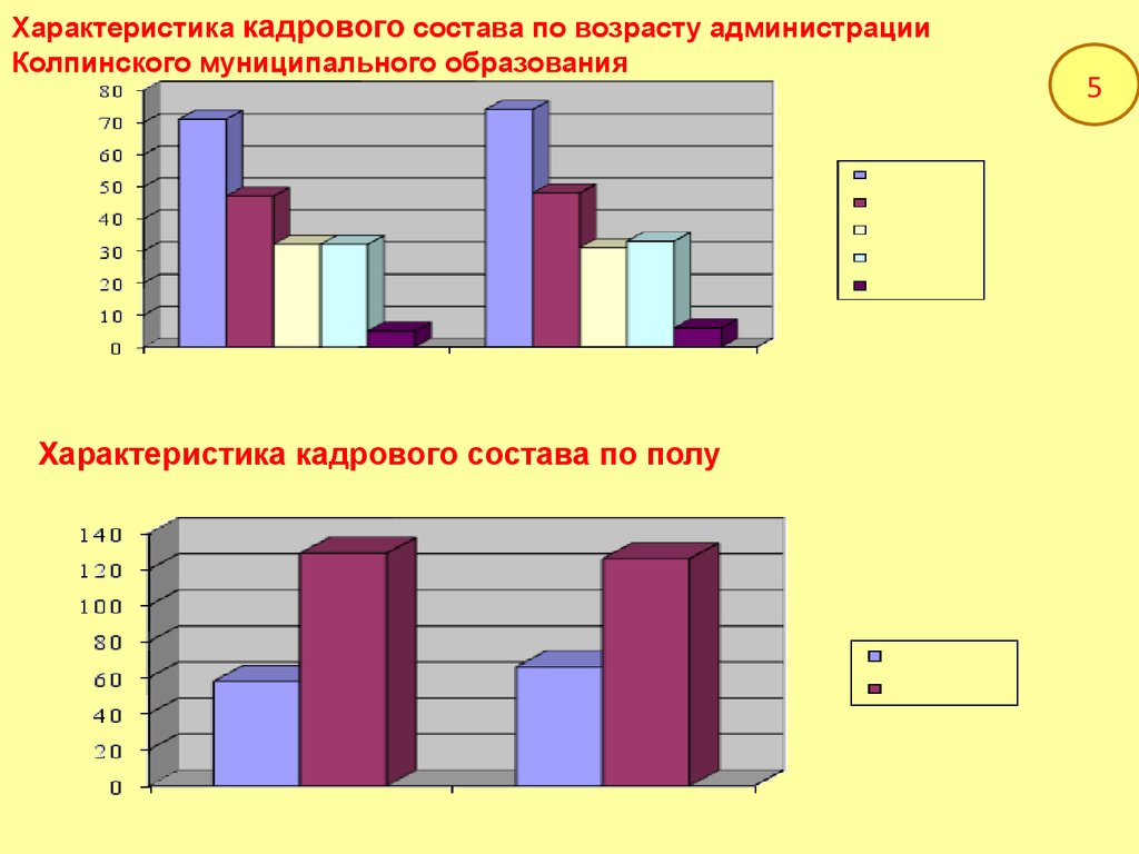 Кадровые характеристики. Кадровая характеристика. Администрация района мотивации деятельности. Кадровый состав по полу. Кадрового состава на транспорте.