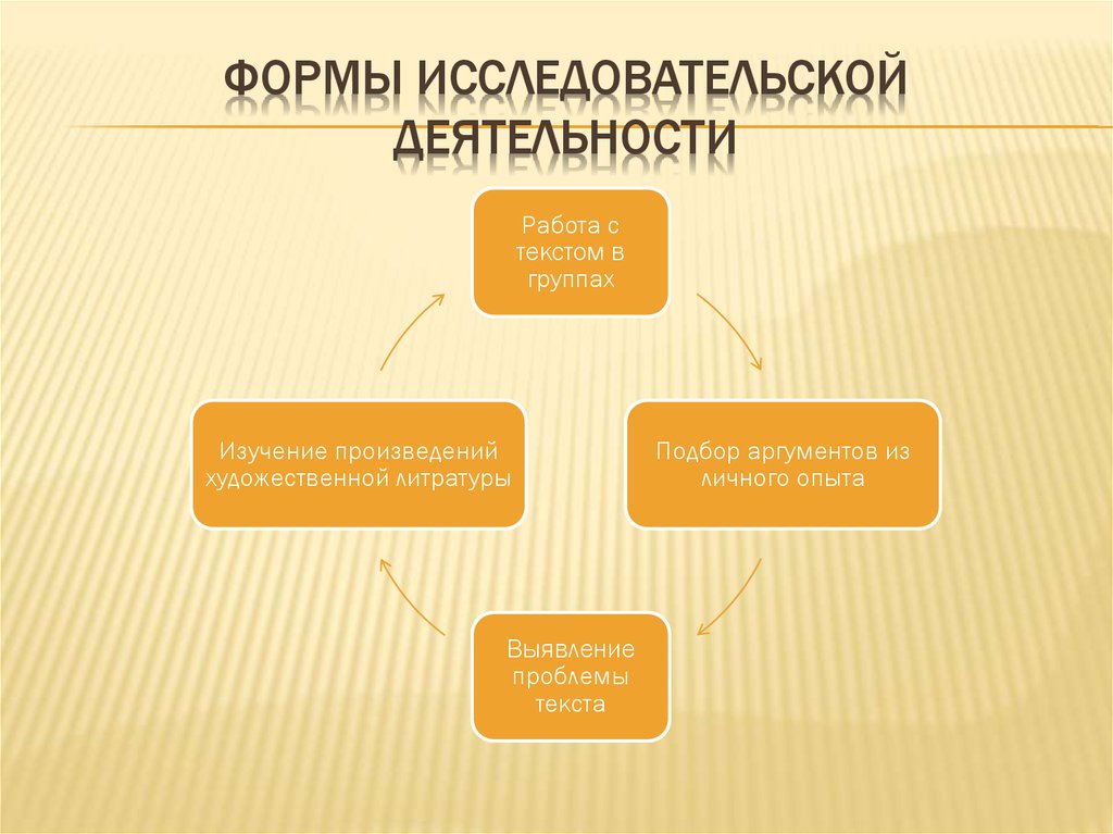 Формы исследовательской деятельности