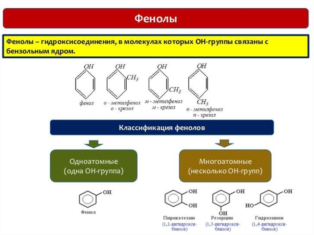 Кислотность этанола и фенола. Применение спиртов и фенолов схема. Классификация фенолов. Многоатомные фенолы.