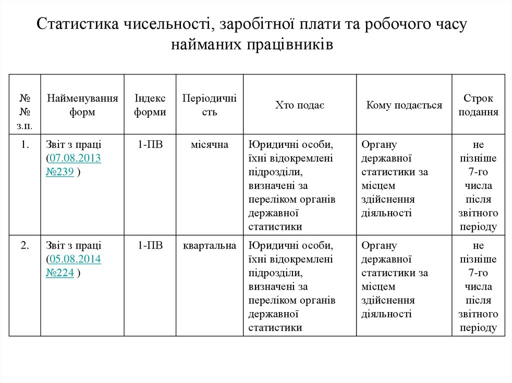 Звітність і аудит у сфері праці - презентация онлайн