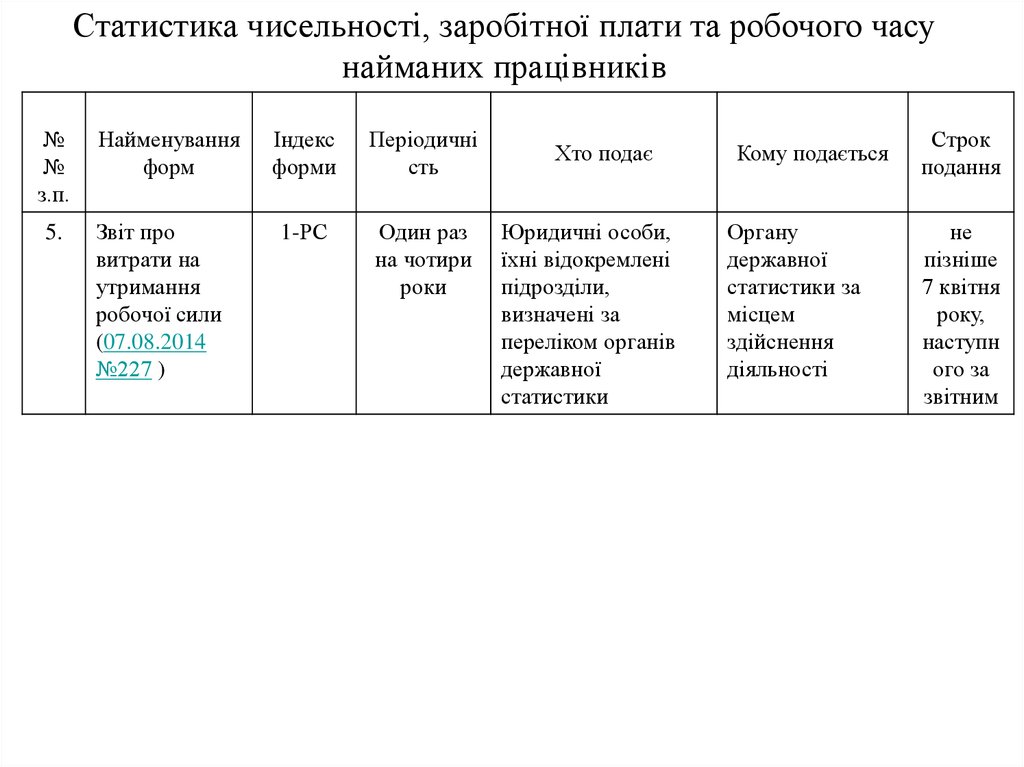 Звітність і аудит у сфері праці - презентация онлайн