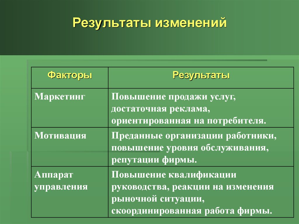 Результат изменяющийся. Изменение результата. Примеры переменой Результаты. Результаты. Результаты смены.