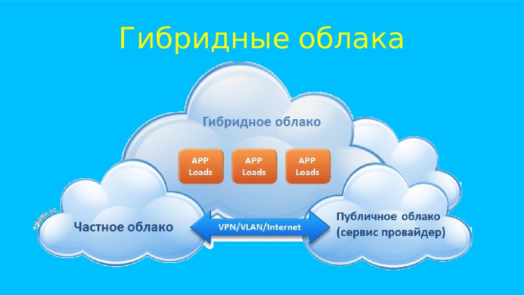 Гибридное облако. Виды облачных технологий. Модели развертывания облачных сервисов. Публичные облачные технологии.