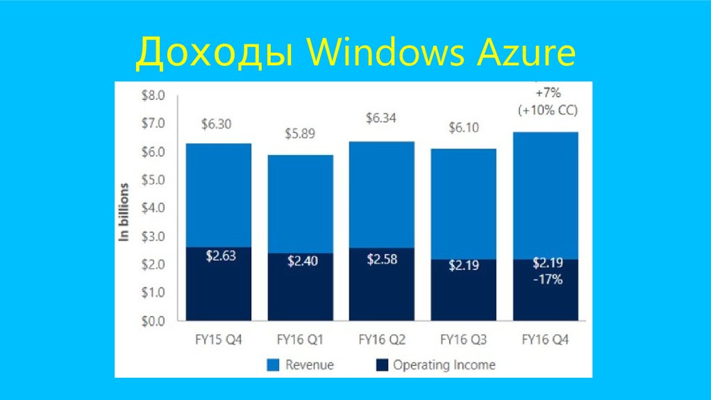 Доходы Windows Azure