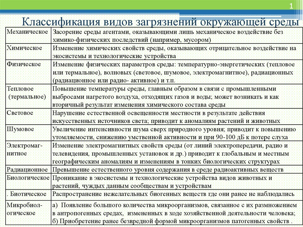 Заполните схему классификации загрязнений по их воздействию на компоненты окружающей среды