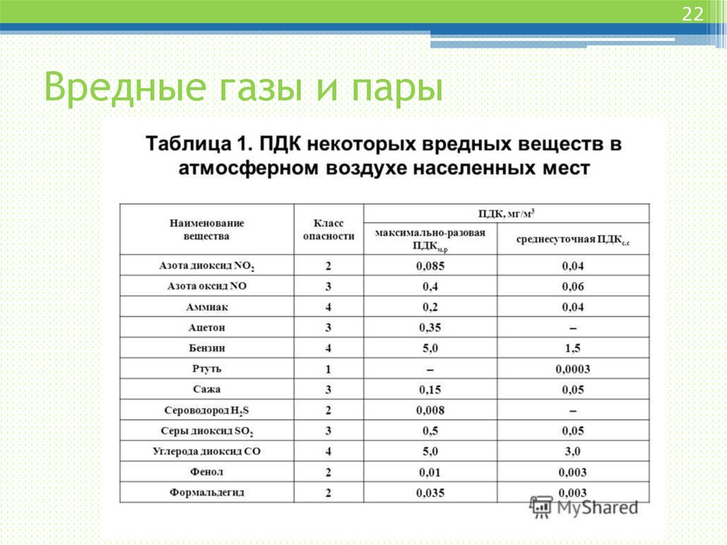 Предельная концентрация воздуха. Предельно допустимая концентрация газов таблица. Таблица предельно допустимая концентрация паров. Таблица ПДК газов. Таблица ПДК вредных веществ в воздухе.