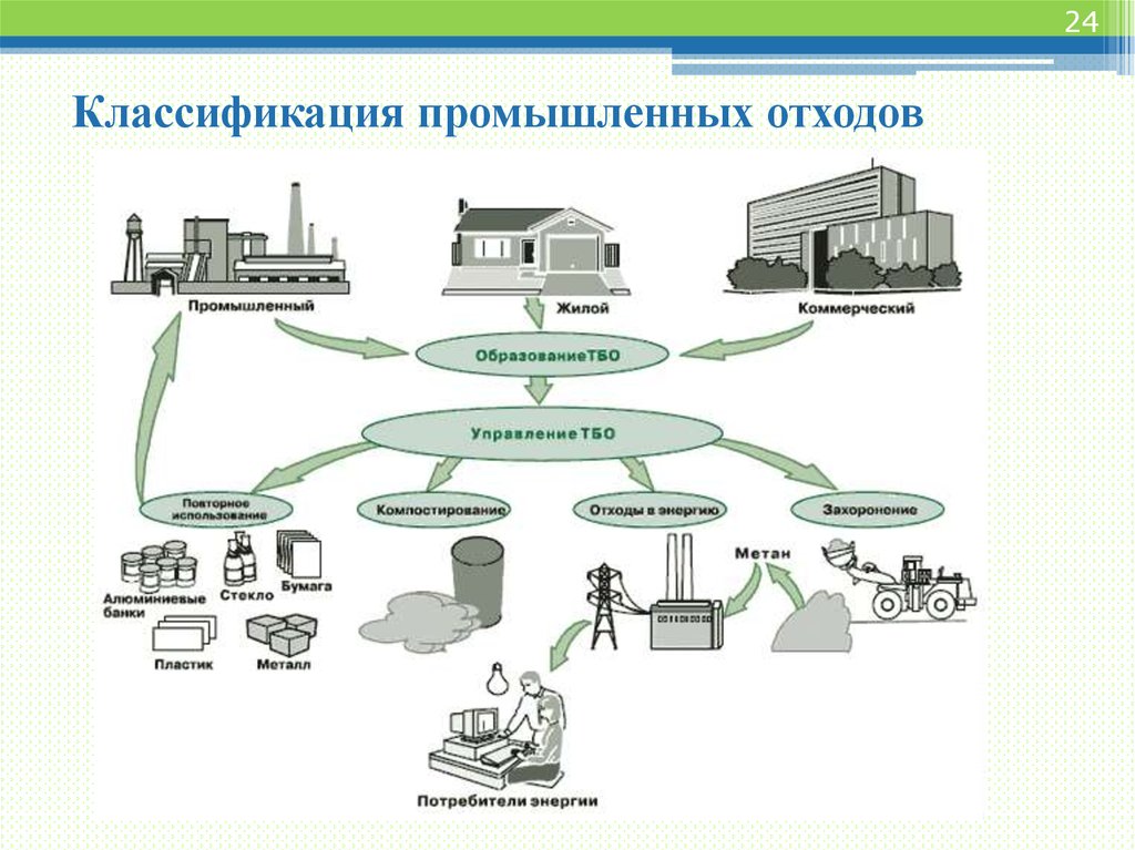 Карта схема источников образования отходов производства