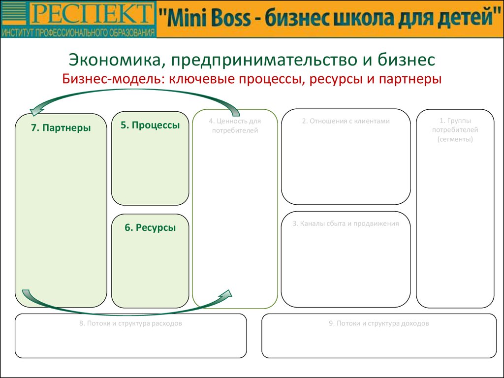 Предпринимательский бизнес модель. Ресурсы в бизнес модели. Бизнес модель предпринимательство. Продуктовая модель бизнеса. Ключевые партнеры в бизнес модели.