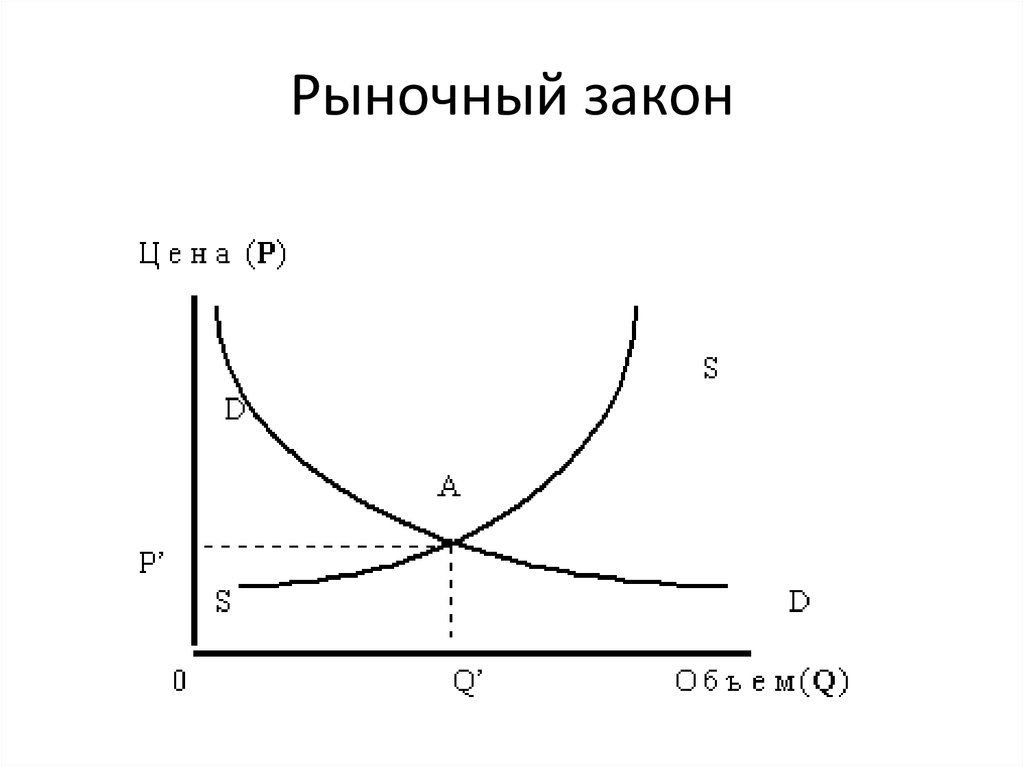 Законы рыночной экономики. Закон рынка. Основные законы рынка. Рынок законы рынка. Законы рынка график.