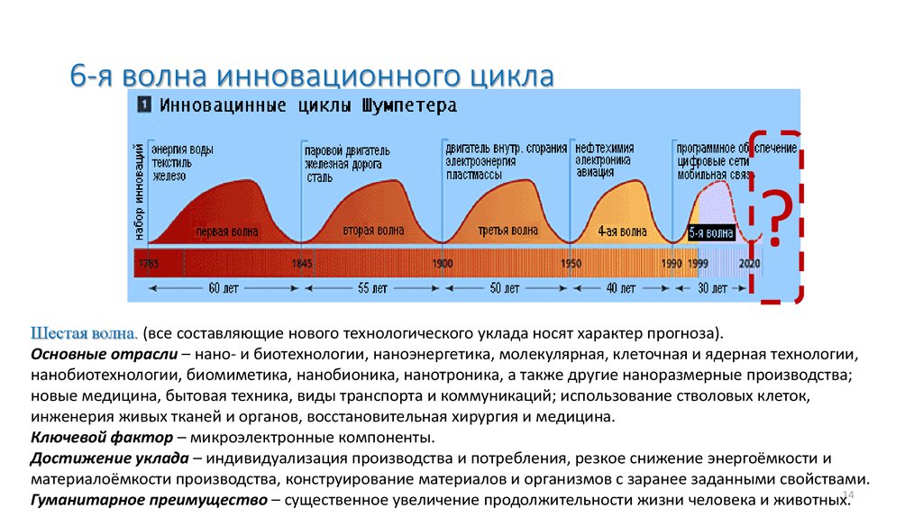 6 циклов. Циклы Шумпетера 6 волна. Технологические уклады волны. Жизненный цикл технологического уклада. Волны технических инноваций.