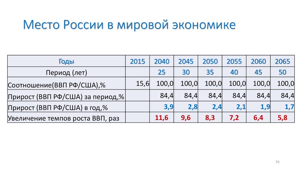 Место в мировой экономике