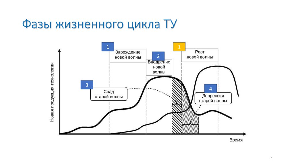 Говоря о фазах жизненного цикла проекта