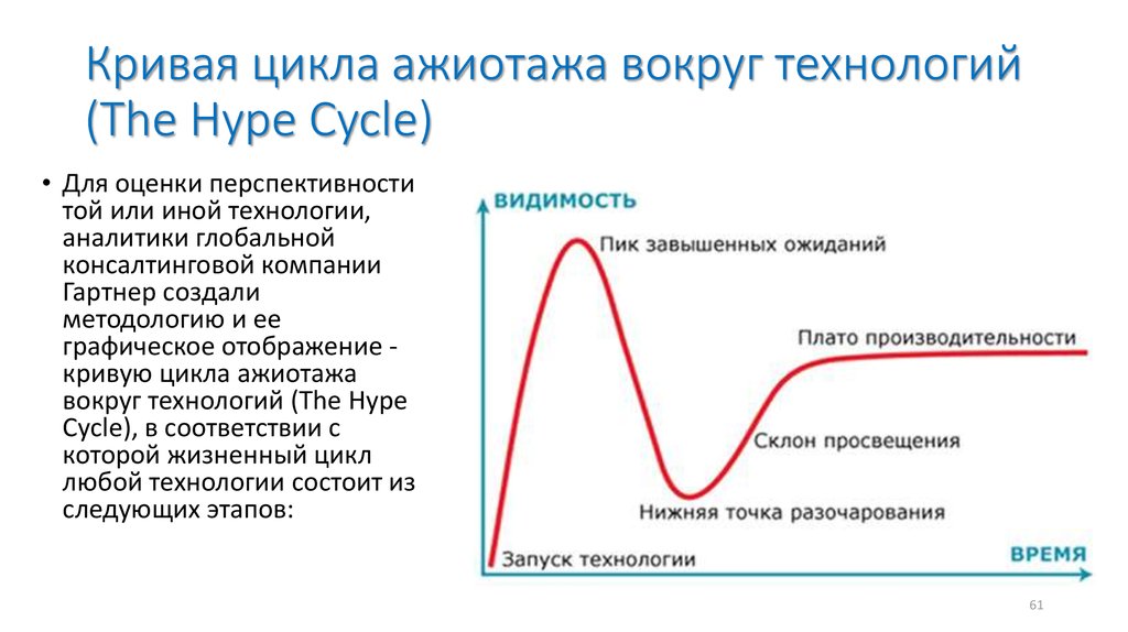 Технологиям цикла. Кривая развития технологий Гартнера. Кривая ажиотажа. Кривая Hype Cycle. Кривая ажиотажа Гартнера.