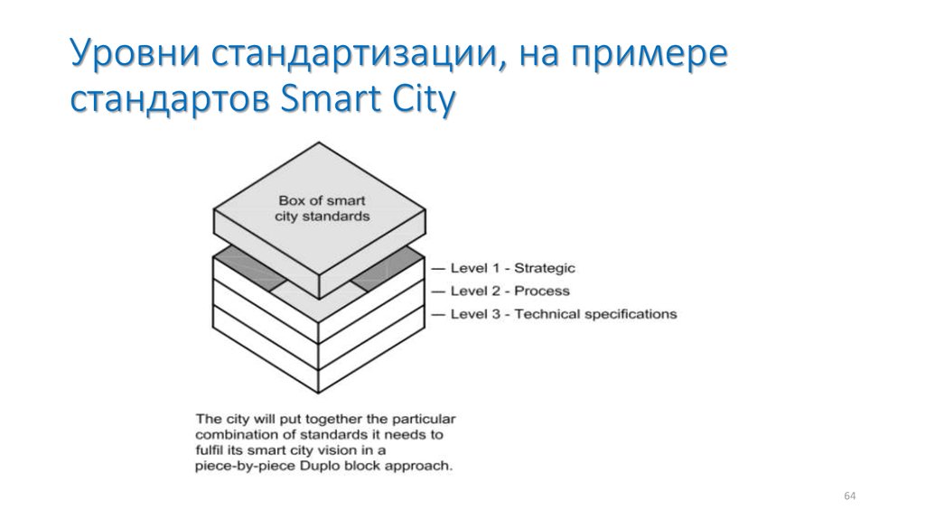 Уровни стандартизации, на примере стандартов Smart City