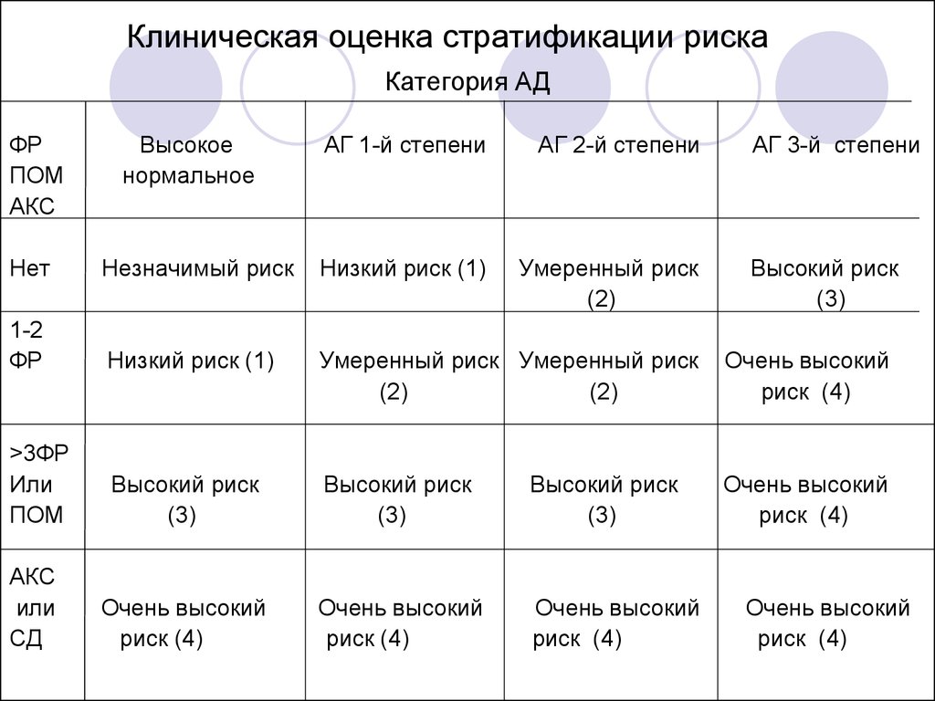 Категория высокого риска. Клинические риски это. Чрезвычайно высокой и высокой категории риска это. Гипертония 3 степени, риск очень высокий.