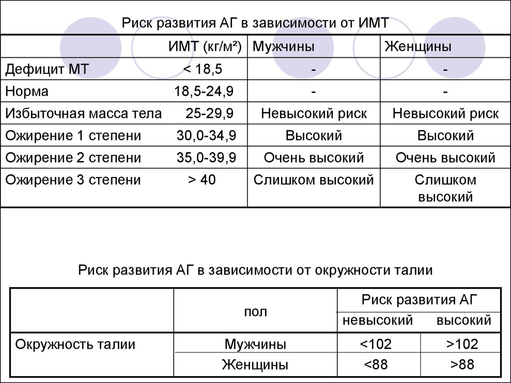 Гипертензия при ожирении. Ожирение 3 степени ИМТ. Окружность талии при ожирении 1 степени. ИМТ при артериальной гипертензии. Диагноз ожирение 1 степени.