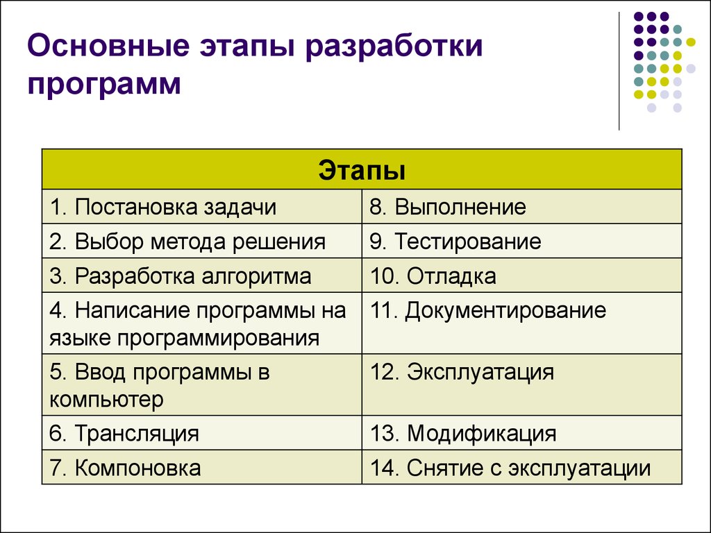 Этапы разработки последовательность. Последовательность этапов разработки программы. Основные этапы разработки приложения. Этапы процесса разработки программы. Перечислите этапы разработки программы..