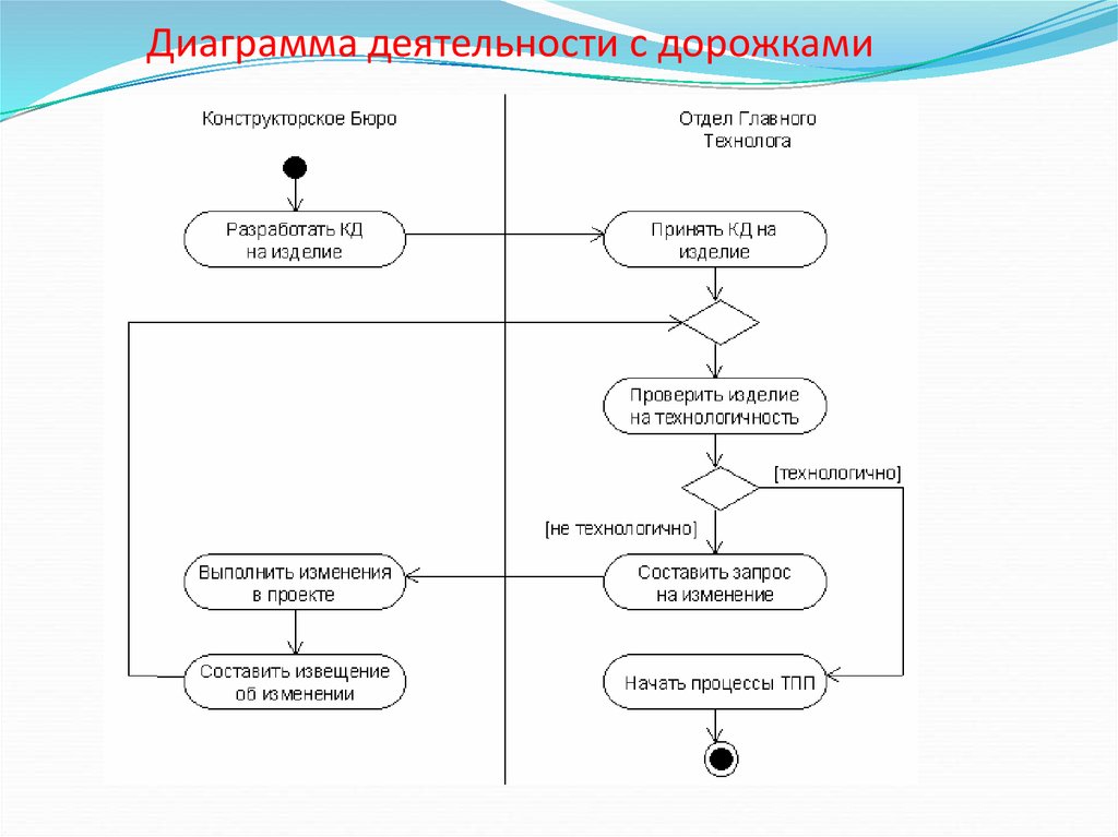 Диаграмма деятельности кратко