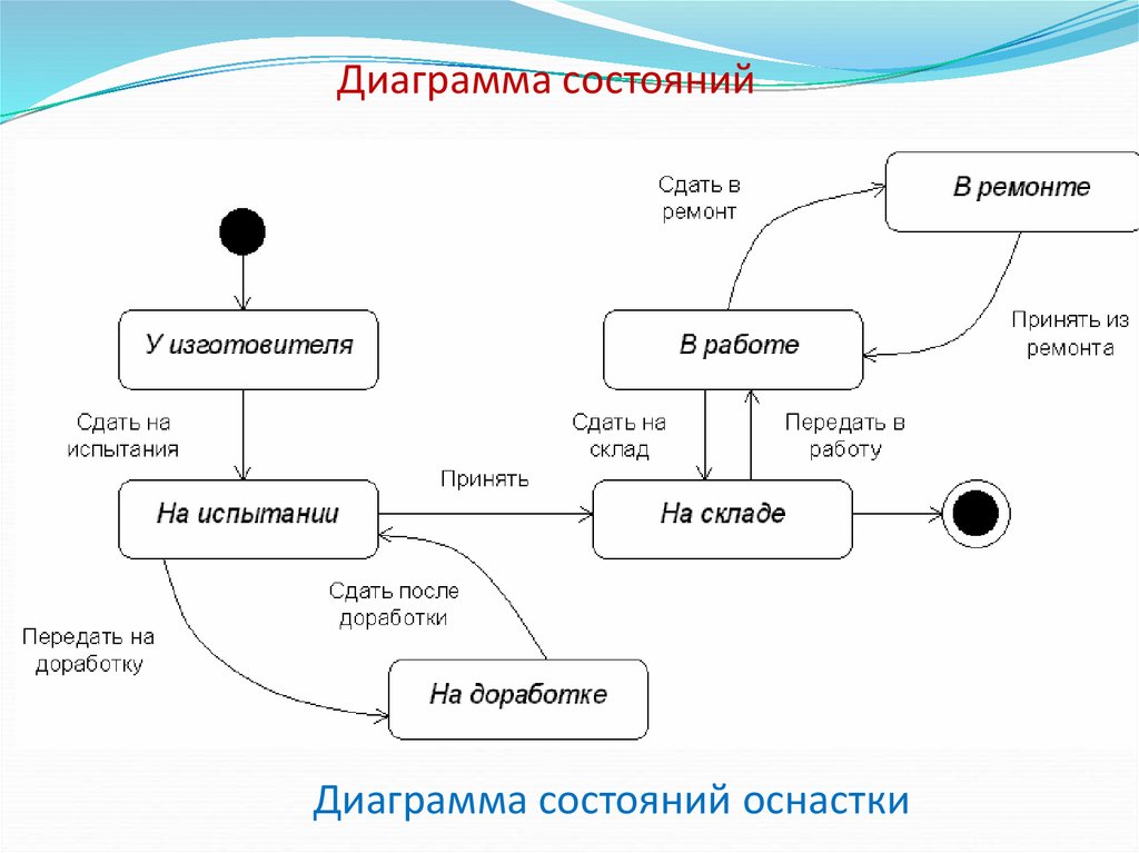 Диаграмма размещения пример