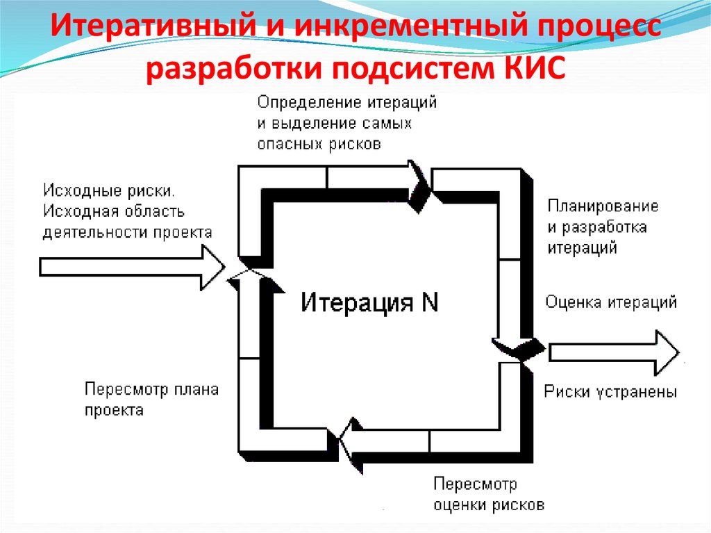 Итеративная модель проекта