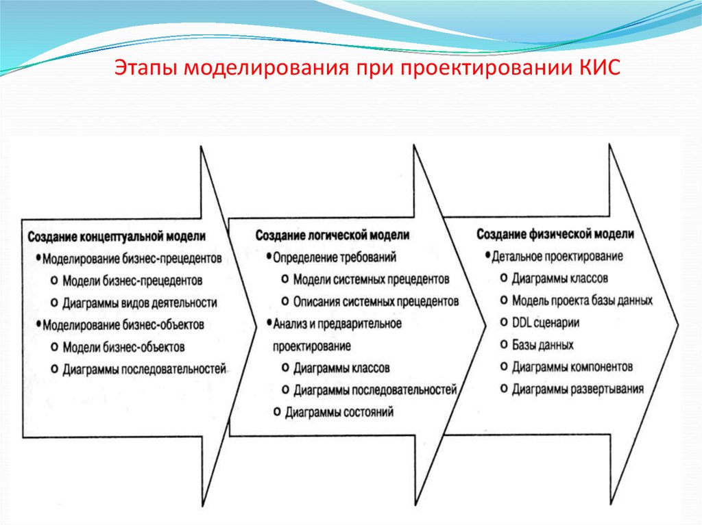 Описание проектирования. Этапы проектирования кис. Основные фазы проектирования информационных систем. Этапы проектирования корпоративных информационных систем. Этапы моделирования и проектирования.