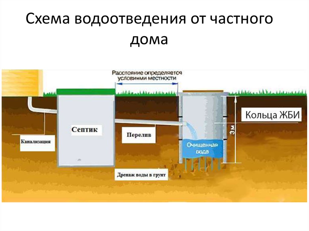 Схема водоотведения