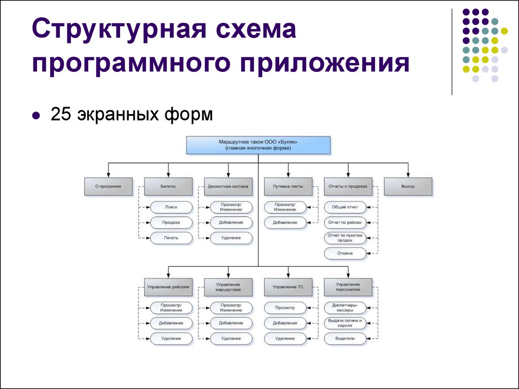 Функциональная программа. Функциональная схема программного обеспечения. Структурная схема разрабатываемого программного обеспечения. Схему функциональной структуры программного обеспечения. Функционально-структурная схема программы.