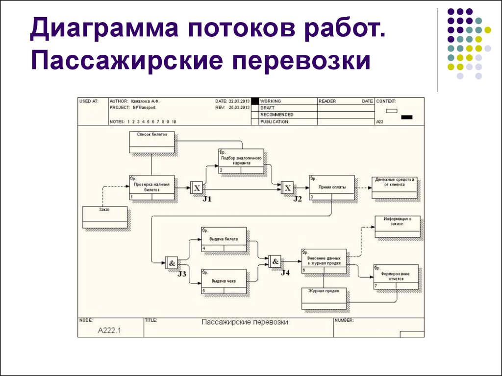 Диаграммы потоков работ