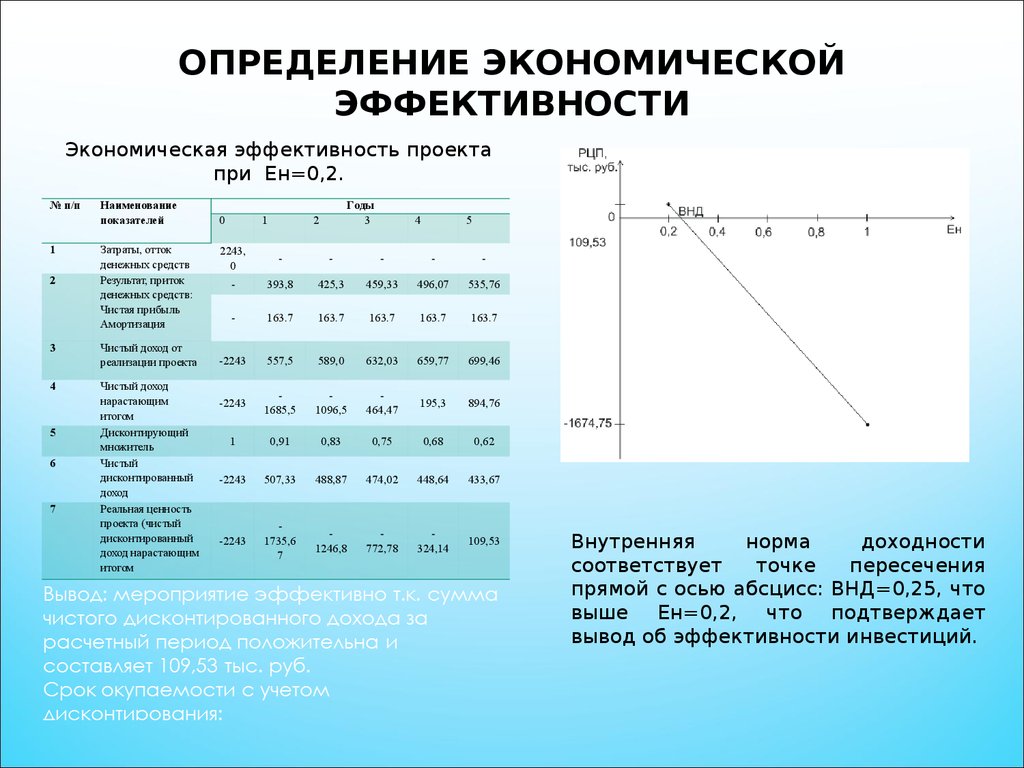 Как определить экономическую эффективность проекта