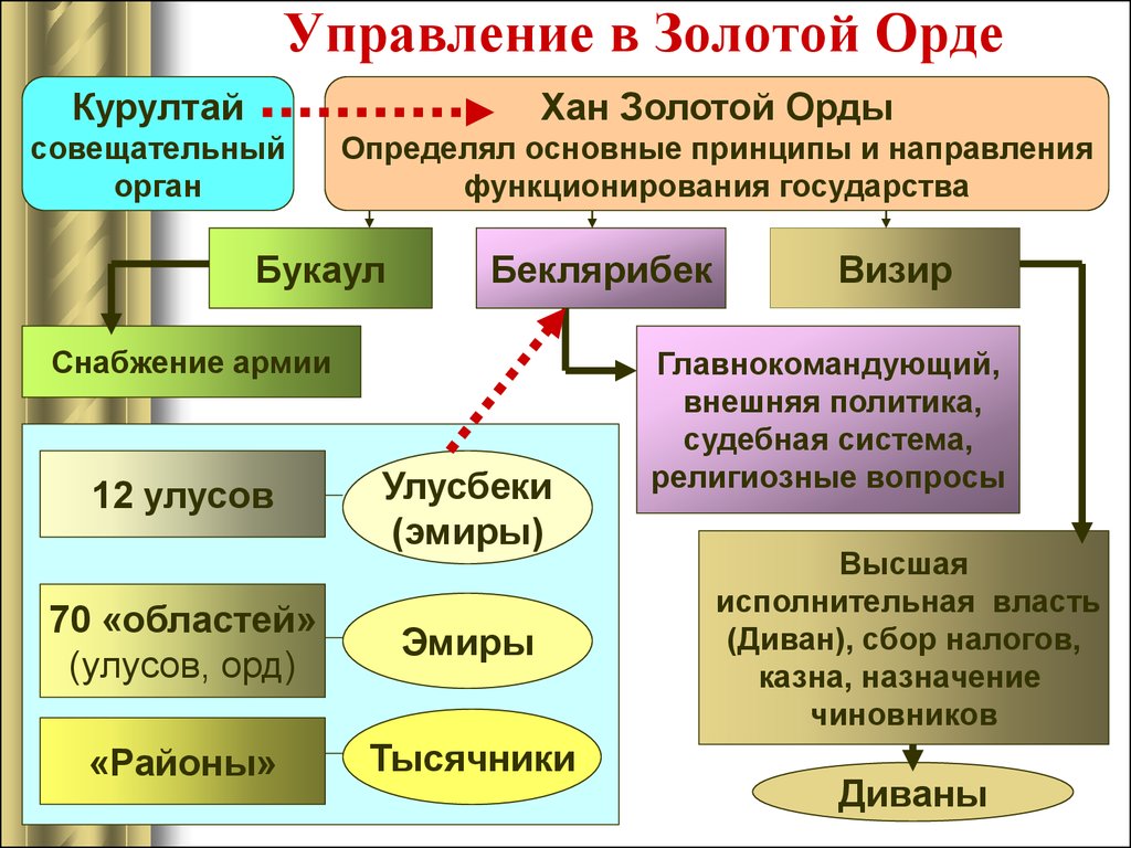 Золотая орда схема