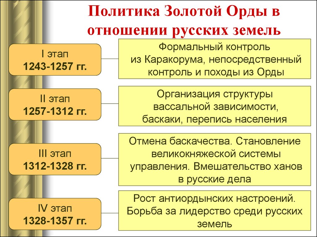 Политика на руси. Взаимоотношения Руси и золотой орды в XIII В.. Политика золотой орды в отношении русских земель. Русь и Золотая Орда (XIII–XV ВВ.): Система взаимоотношений. Влияние золотой орды на развитие русской государственности..