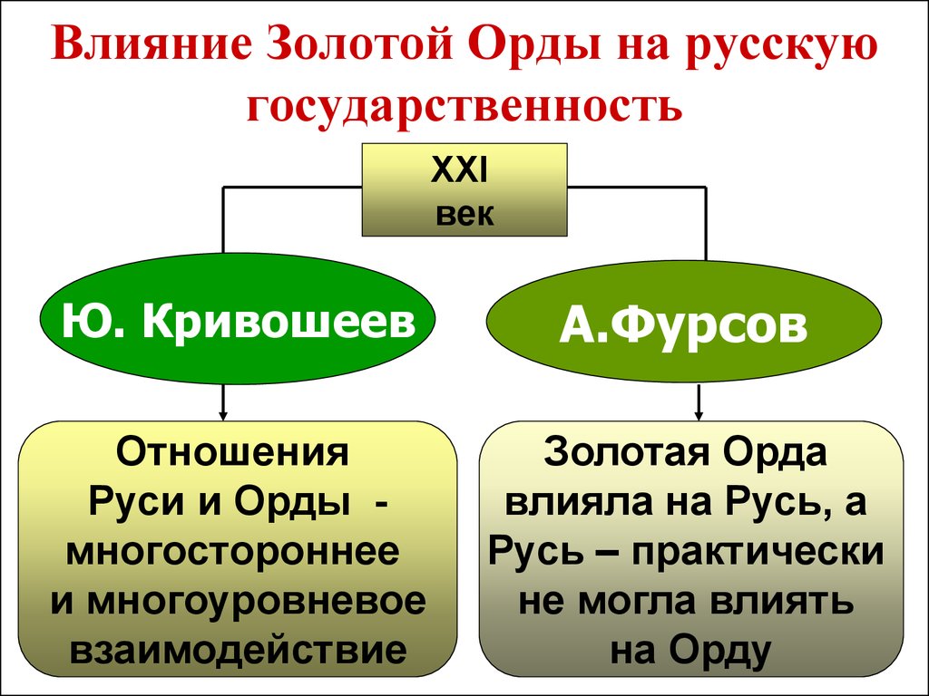 Русь и орда проблемы взаимоотношений