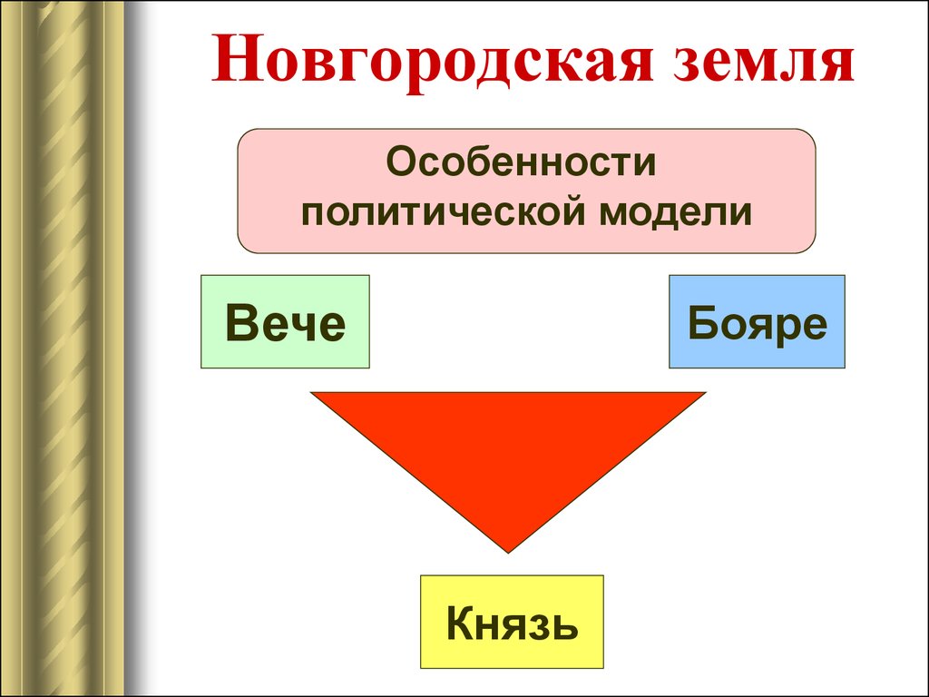 Политические особенности новгородской земли схема