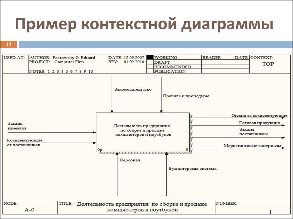 Контекстная диаграмма показывает