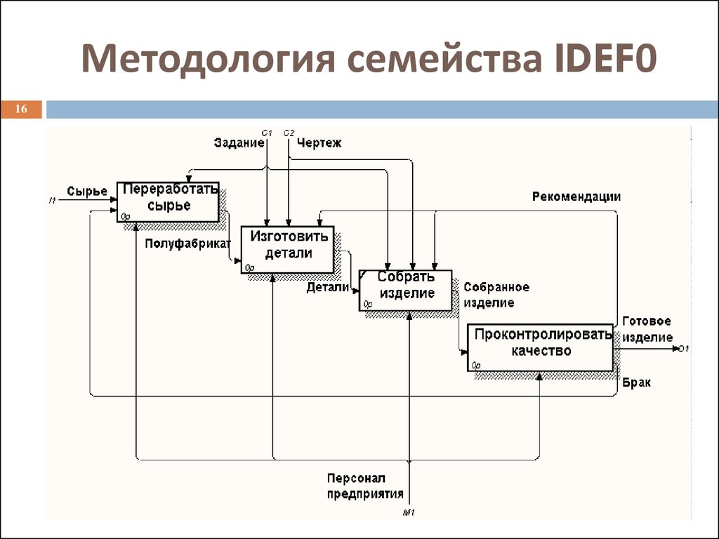 Методология семейства IDEF0