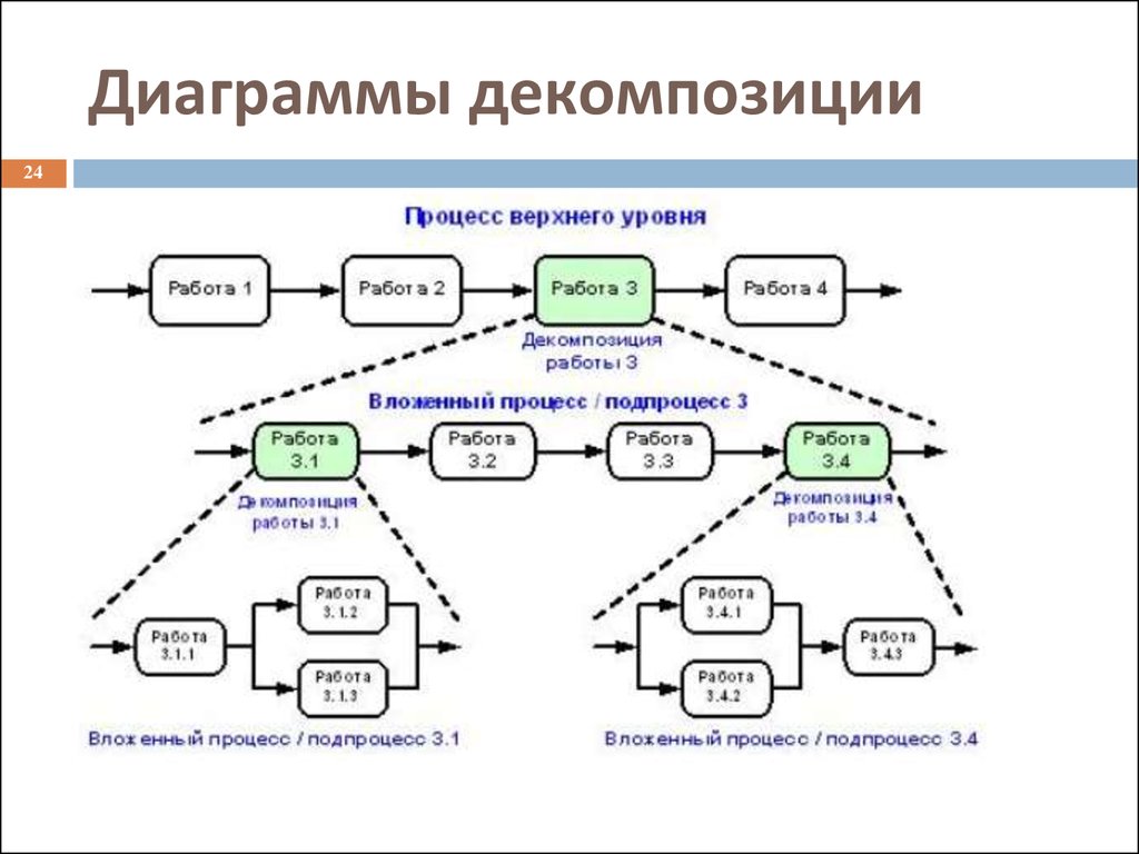 Работы 1 уровень. Алгоритмическая схема декомпозиции. Декомпозиция информационной системы подсистемы. Декомпозиция структурной схемы. Процессная декомпозиция логистической системы.