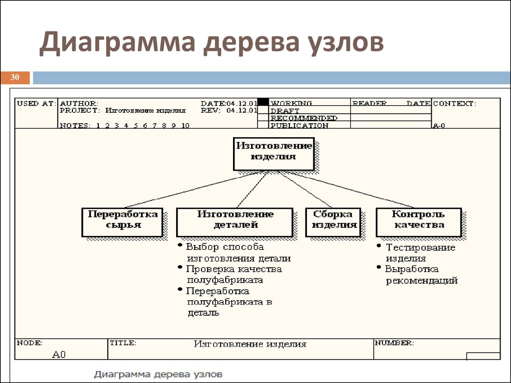 При дальнейшей работе как будет изменяться диаграмма дерева узлов