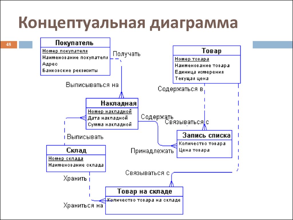 Концептуальная диаграмма