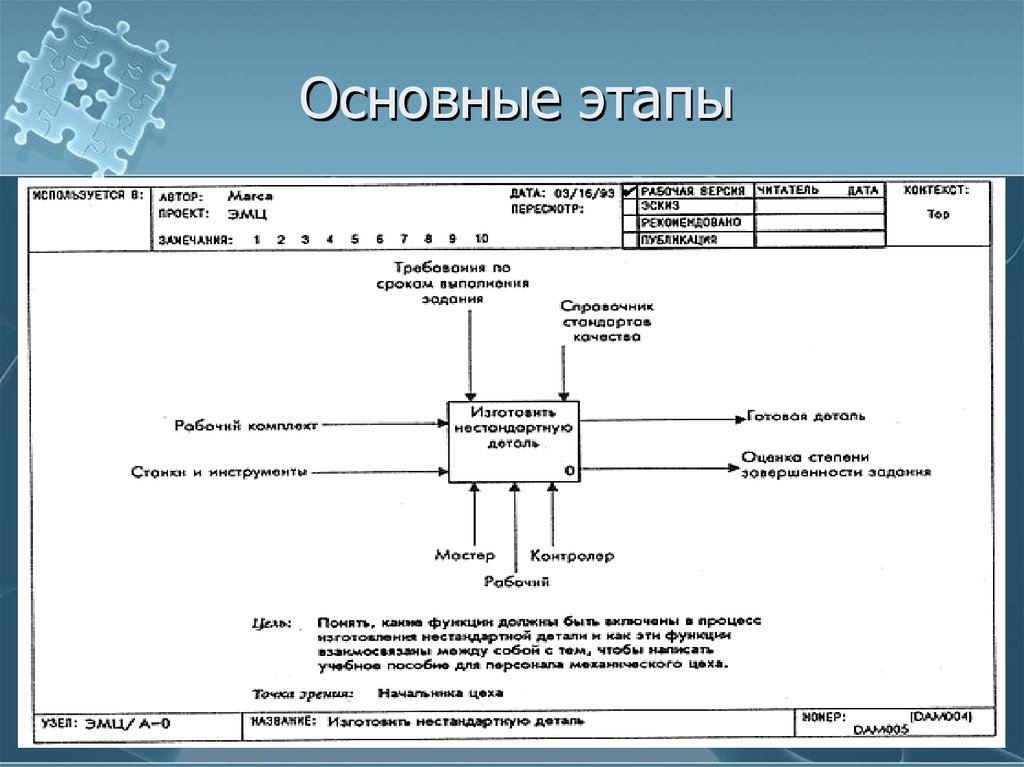 4 процесса. Этапы моделирования SADT. Контролер ОТК SADT. Одним из важных моментов при моделировании систем с помощью SADT.