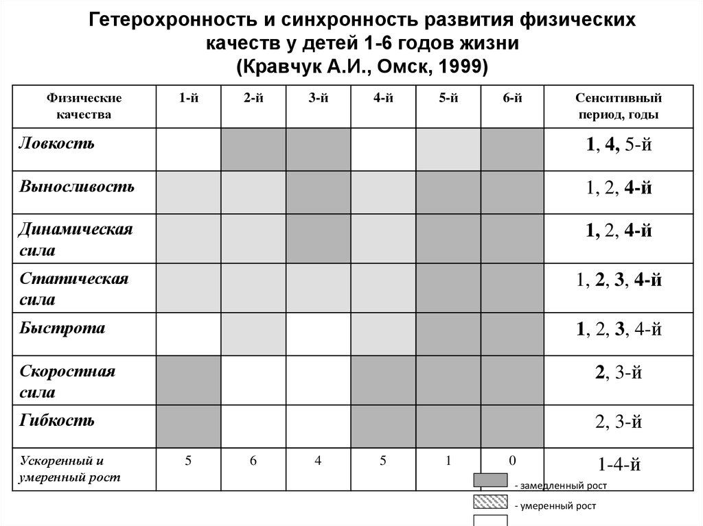 Формирование физических качеств. Сенситивные периоды развития координационных способностей. Сензитивный период развития физических качеств дошкольников. Периоды развития физических качеств у детей. ГЕТЕРОСИНХРОННОСТЬ развития физических качеств.