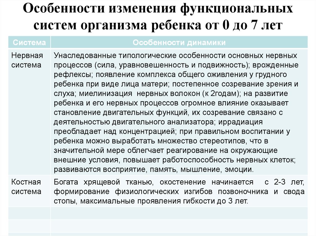 Должностные изменения. Особенности развития организма ребенка. Возрастные особенности органов и систем. Возрастные особенности организма ребенка. Таблица особенности развития системы органов у детей.