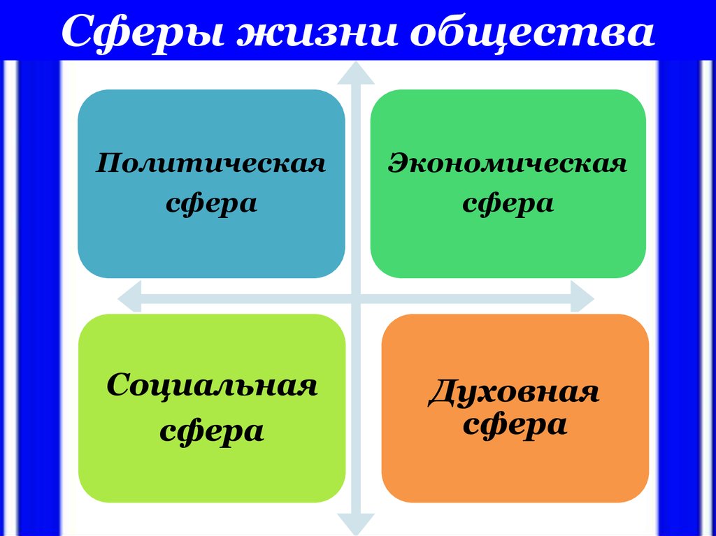 Обществознание 2. Экономическая политическая социальная духовная сферы общества. Экономическая сфера социальная сфера политическая сфера духовная. Сферы жизни. Основные сферы жизни общества.