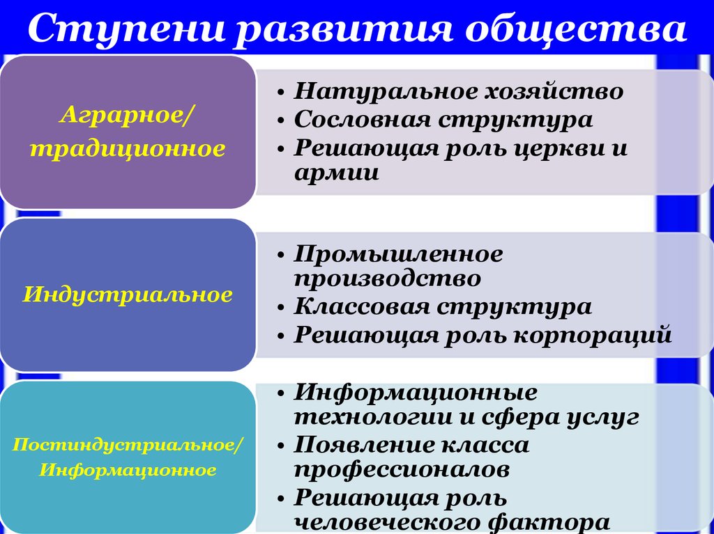 Признаки развивающегося общества. Традиционная ступень развития общества. Ступени развития общества схема. Три ступени развития общества таблица. Ступени развития общества 8 класс Обществознание.