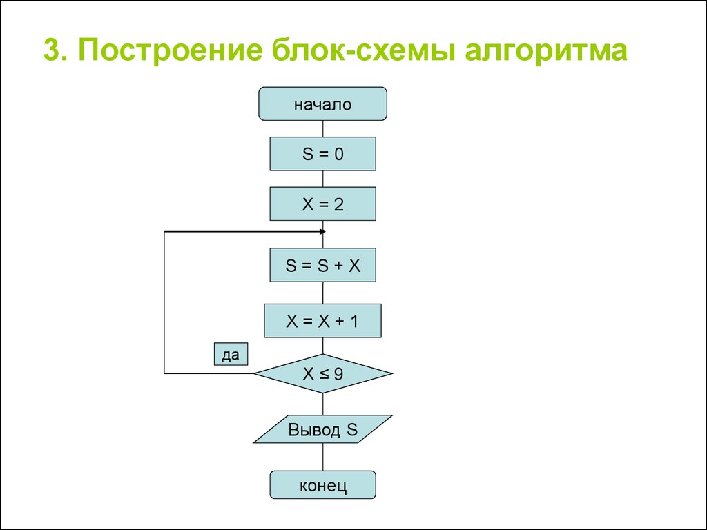 Составить 2 блок схемы. Построение блок схемы алгоритма. Блок-схема алгоритма примеры. Блок схема пример. Постройте блок схему алгоритма.